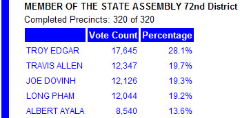6-12-2012-12-32-election-result