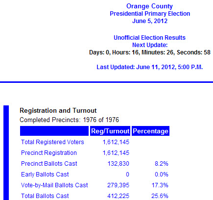 6-12-2012-12-32-election-vote-counts